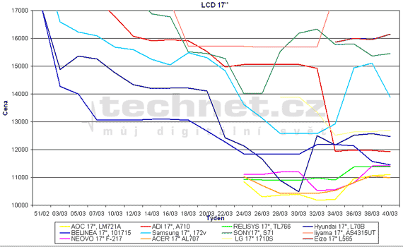 Graf vvoje cen 17" LCD