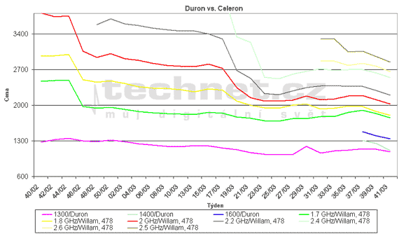 Graf vvoje cen procesor Celeron a Duron