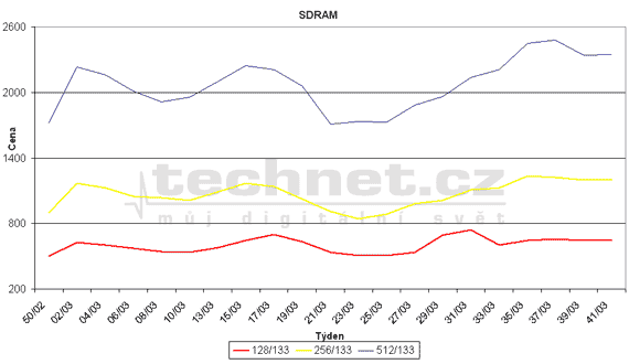 Graf vvoje cen pamt SDR SDRAM