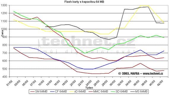 Graf vvoje cen pamovch flash karet s kapacitou 64 MB