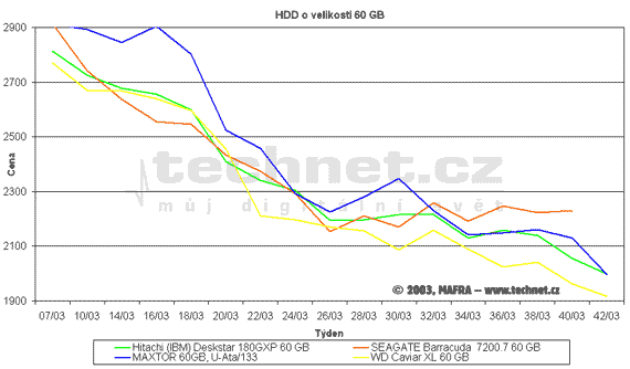 Graf vvoje cen pevnch disk s kapacitou 60 GB
