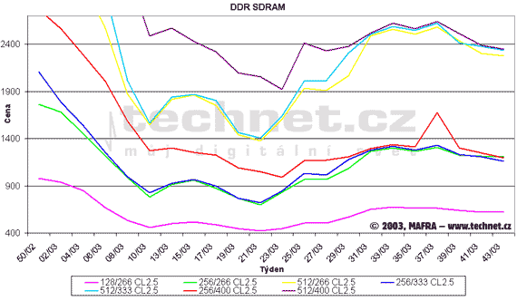 Graf vvoje cen pamt DDR SDRAM