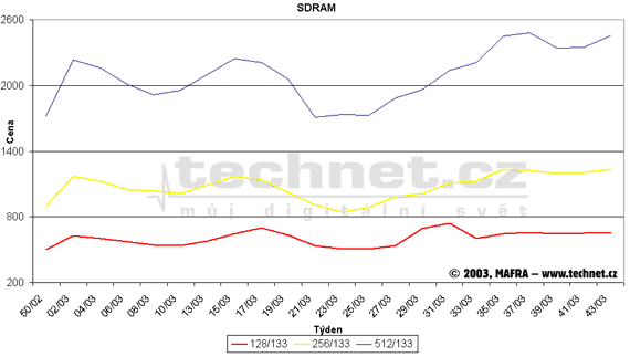 Graf vvoje cen pamt SDR SDRAM