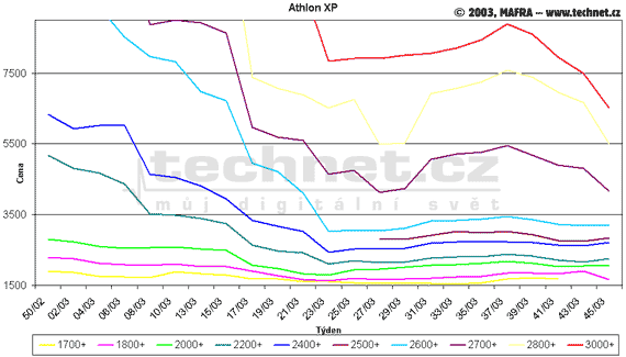 Graf vvoje cen procesor Athlon XP