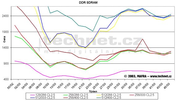 Graf vvoje cen DDR SDRAM pamt