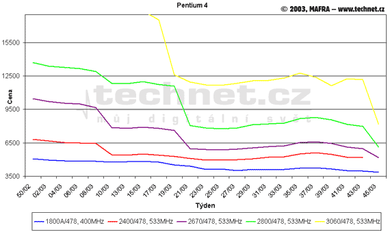 Graf vvoje cen procesor Pentium 4