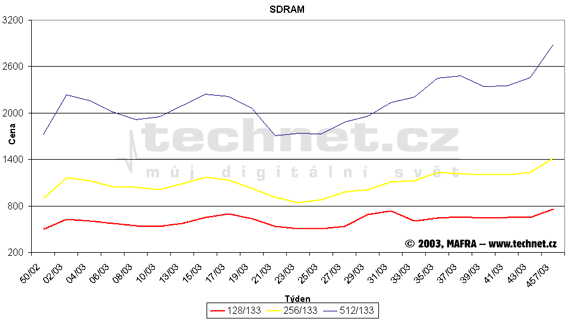 Graf vvoje cen SDR SDRAM pamt