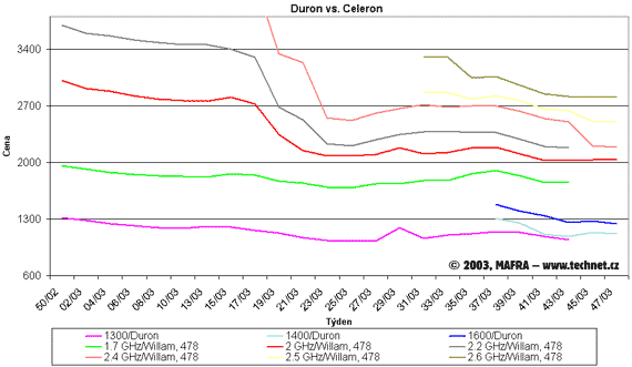 Graf vvoje cen procesor Duron a Celeron