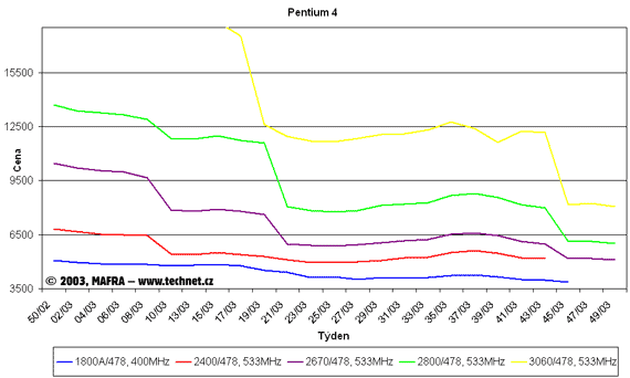 Graf vvoj cen procesor Pentium 4