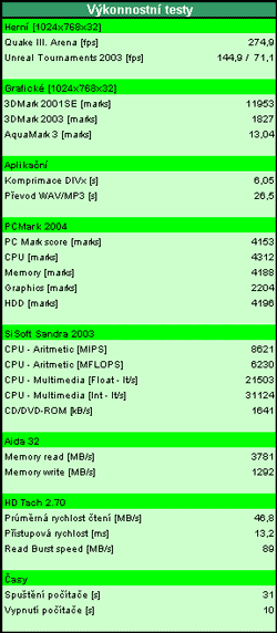 Vsledky sestavy Abacus Arch 8600/i865 - Hry a internet