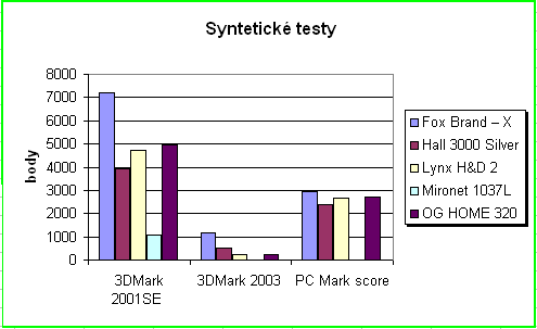 Tabulka vsledk syntetickch test  u levnjch systm