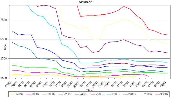 Graf vvoje cen procesor Athlon XP