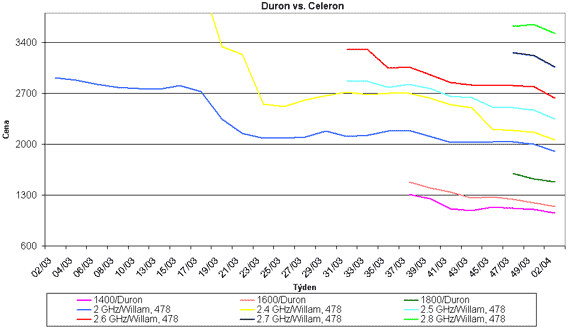 Graf vvoje cen procesor Celeron a Duron