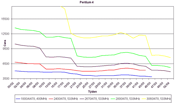 Graf vvoje cen procesor Pentium 4