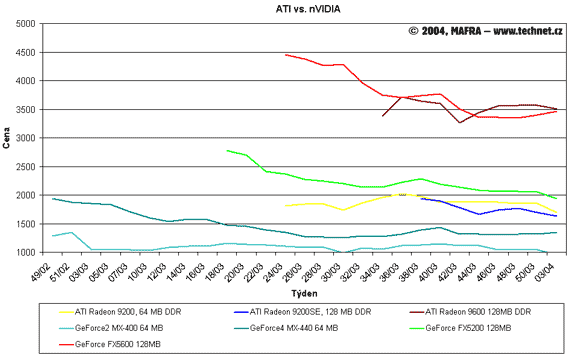 Graf vvoje cen grafickch karet od ATi a Nvidia