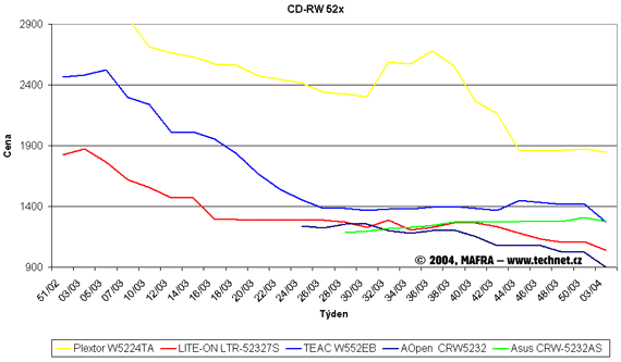 Graf vvoje cen pepisovacch CD-RW mechanik