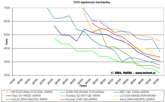 Graf vvoje cen pepisovacch DVD mechanik