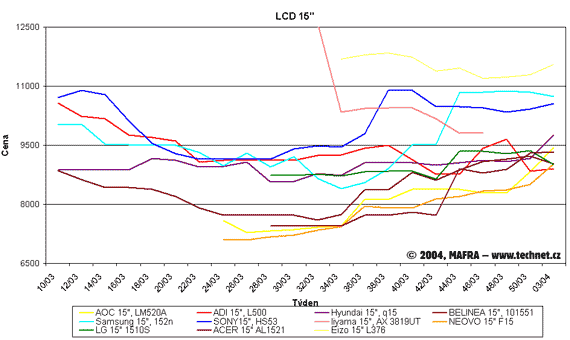Graf vvoje cen 15" LCD panel