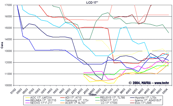 Graf vvoje cen 17" LCD panel