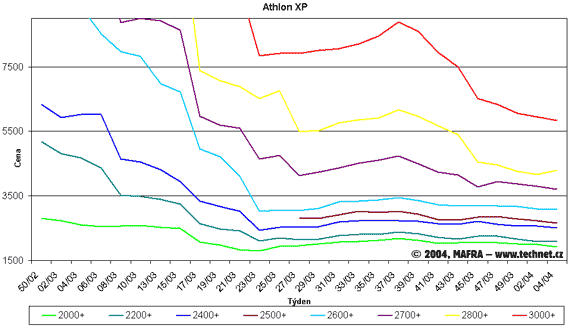 Graf vvoje cen procesor Athlon XP