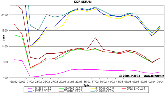 Graf vvoje cen pamt DDR SDRAM