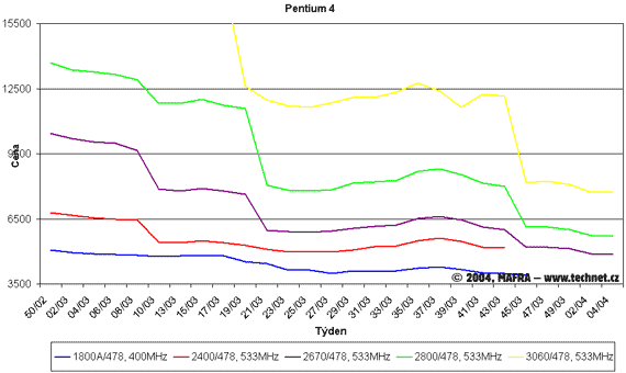 Graf vvoje cen procesor Pentium 4