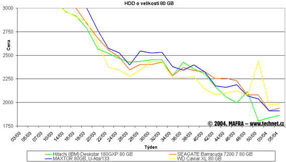 Graf vvoje cen pevnch disk s kapacitou 80 GB