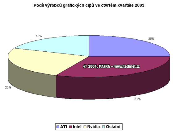 Trn podl na trhu grafickch akcelertor v Q4 roku 2003