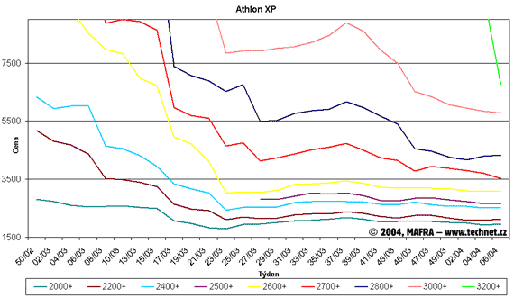 Graf vvoje cen procesor Athlon XP