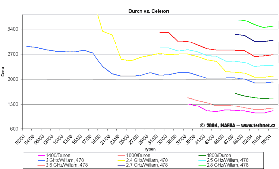 Graf vvoje cen procesor Celeron a Duron