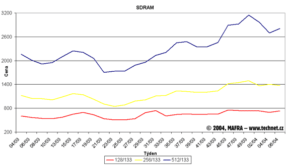 Graf vvoje cen SDR SDRAM pamt