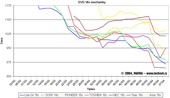 Graf vvoje cen optickch DVD mechanik
