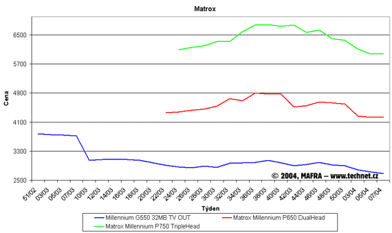 Graf vvoje cen grafickch karet Matrox