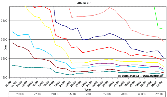 Graf vvoje cen procesor Athlon XP