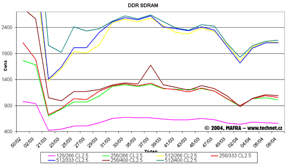 Graf vvoje cen DDR SDRAM pamt