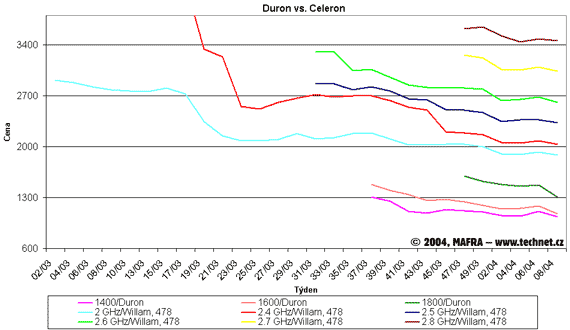 Graf vvoje cen procesor Celeron a Duron