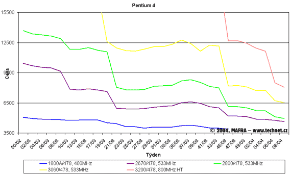 Graf vvoje cen procesor Pentium 4