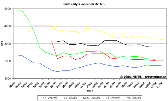 Graf vvoje cen pamovch flash karet s kapacitou 256 MB