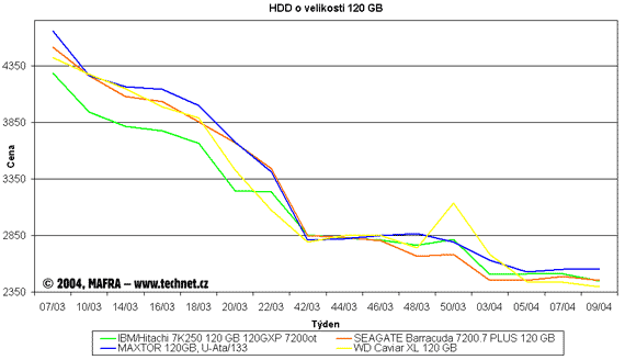 Graf vvoje cen pevnch disk s kapacitou 120 GB