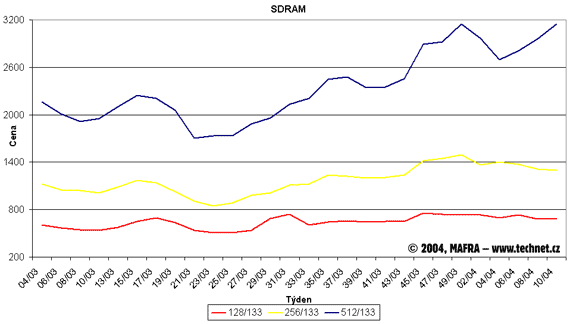 Graf vvoje cen pamt SDR SDRAM