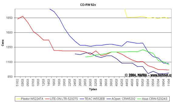 Graf vvoje cen optickch CD-RW mechanik