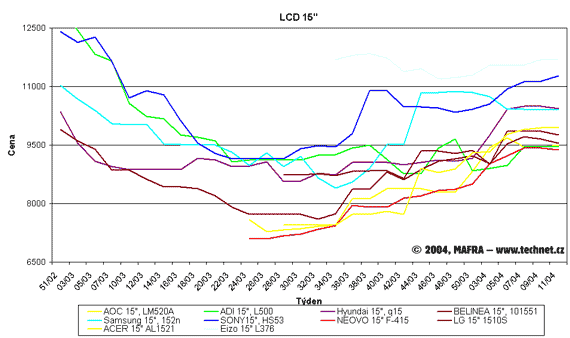 Graf vvoje cen LCD panel s hlopkou 15 palc