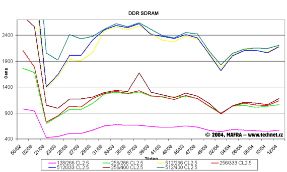 Graf vvoje cen DDR SDRAM pamt