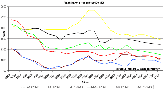 Graf vvoje cen flash pamt s kapacitou 128 MB