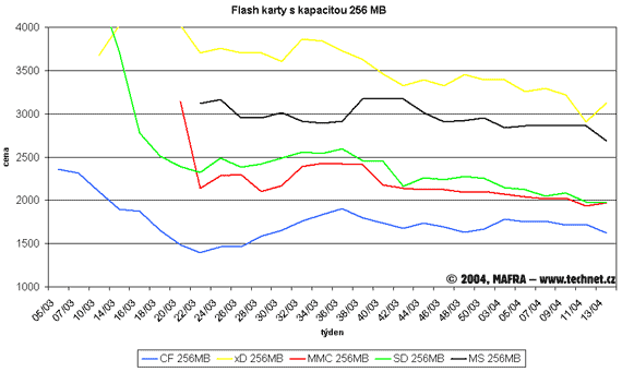 Graf vvoje cen flash pamt s kapacitou 256 MB