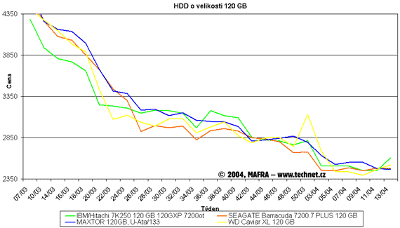 Graf vvoje cen pevnch disk s kapacitou 120 GB