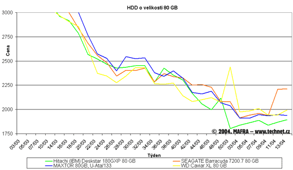 Graf vvoje cen pevnch disk s kapacitou 80 GB