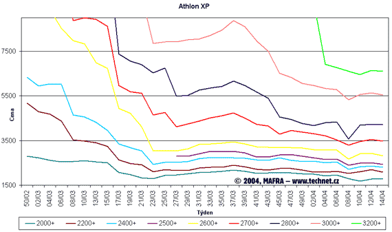 Graf vvoje cen procesor Athlon XP