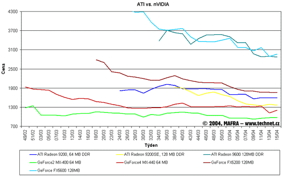 Graf vvoje cen grafickch karet Ati a Nvidia