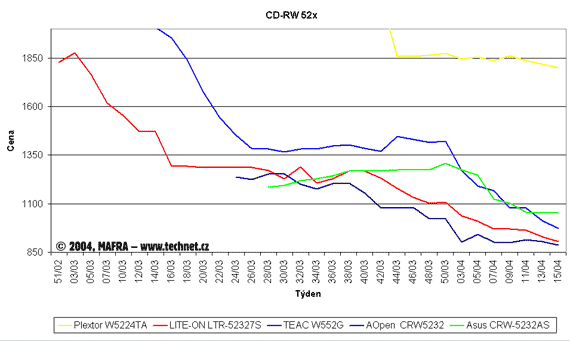 Graf vvoje cen pepisovacch CD-RW mechanik